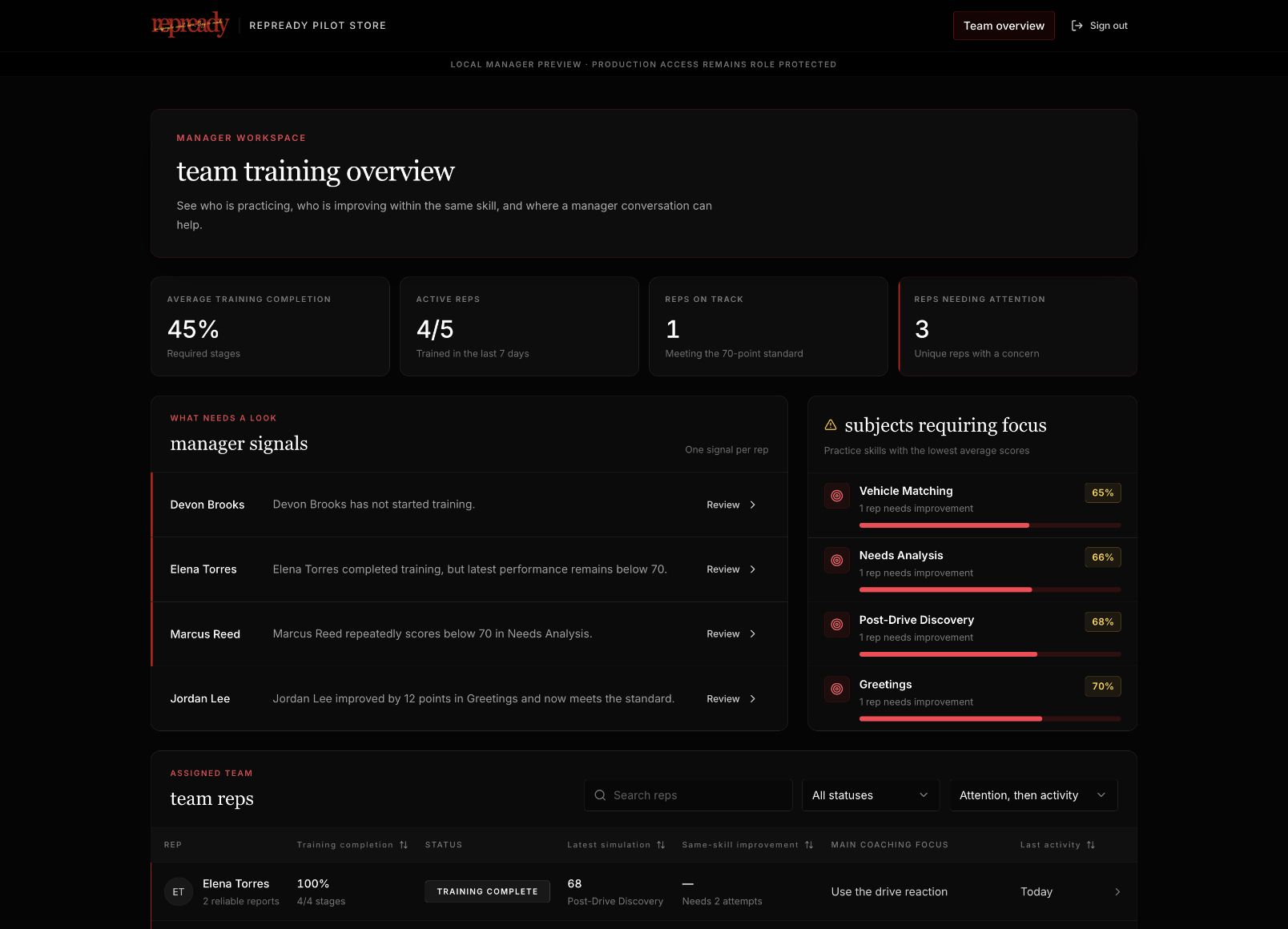 RepReady manager dashboard showing team signals and subjects requiring focus